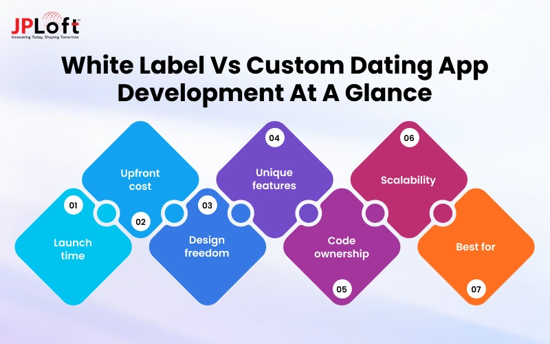 White Label vs Custom Dating App Development at a Glance
